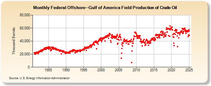 Federal Offshore--Gulf of Mexico Field Production of Crude Oil (Thousand Barrels)