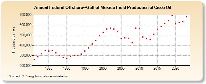 Federal Offshore--Gulf of Mexico Field Production of Crude Oil (Thousand Barrels)