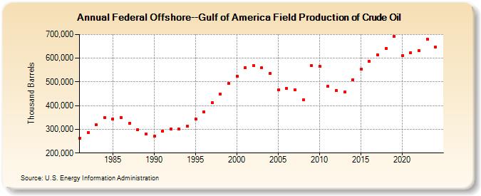 Federal Offshore--Gulf of Mexico Field Production of Crude Oil (Thousand Barrels)