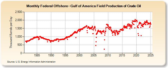 Federal Offshore--Gulf of Mexico Field Production of Crude Oil (Thousand Barrels per Day)