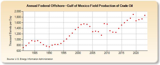 Federal Offshore--Gulf of Mexico Field Production of Crude Oil (Thousand Barrels per Day)