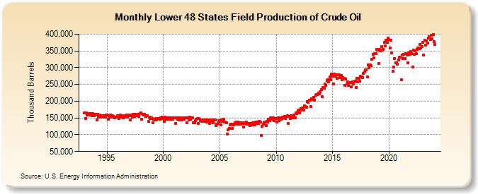 Lower 48 States Field Production of Crude Oil (Thousand Barrels)