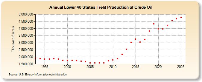 Lower 48 States Field Production of Crude Oil (Thousand Barrels)