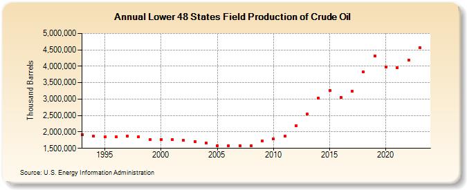 Lower 48 States Field Production of Crude Oil (Thousand Barrels)