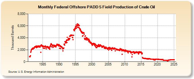 Federal Offshore PADD 5 Field Production of Crude Oil (Thousand Barrels)