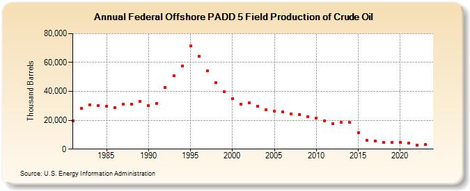 Federal Offshore PADD 5 Field Production of Crude Oil (Thousand Barrels)
