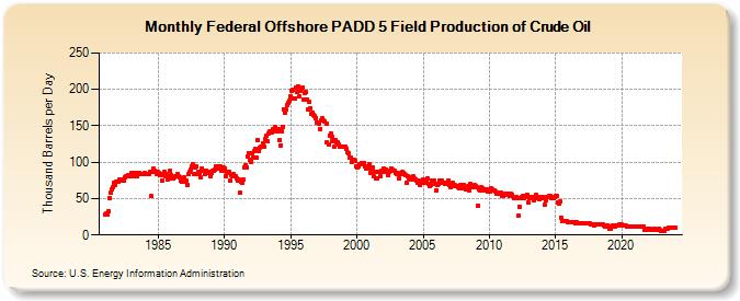Federal Offshore PADD 5 Field Production of Crude Oil (Thousand Barrels per Day)