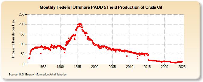 Federal Offshore PADD 5 Field Production of Crude Oil (Thousand Barrels per Day)