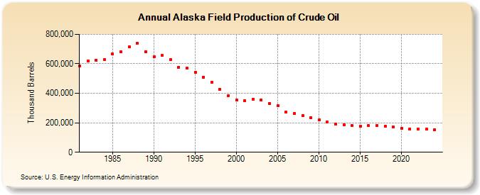 Alaska Field Production of Crude Oil (Thousand Barrels)