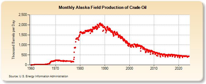 Alaska Field Production of Crude Oil (Thousand Barrels per Day)