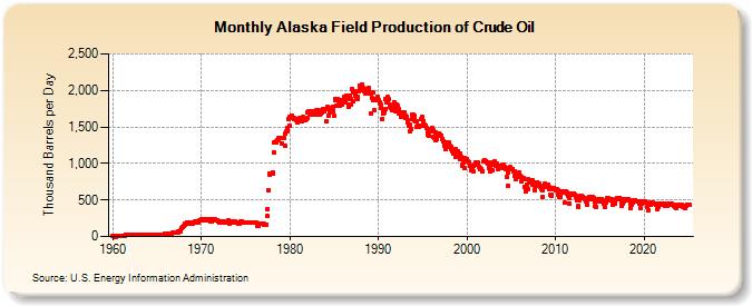 Alaska Field Production of Crude Oil (Thousand Barrels per Day)