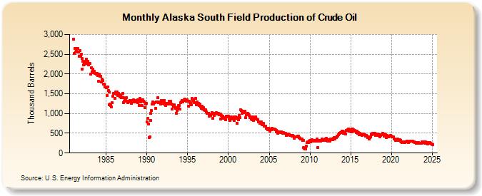 Alaska South Field Production of Crude Oil (Thousand Barrels)