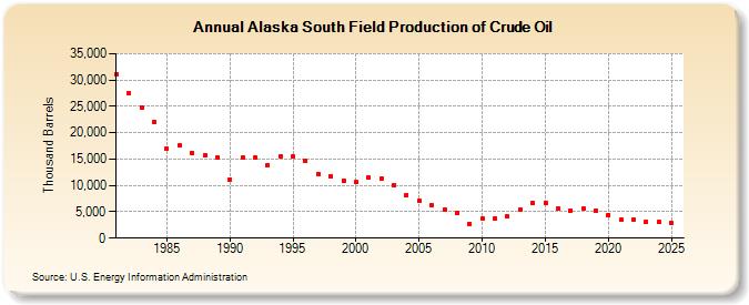 Alaska South Field Production of Crude Oil (Thousand Barrels)