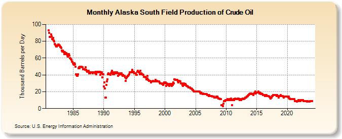 Alaska South Field Production of Crude Oil (Thousand Barrels per Day)