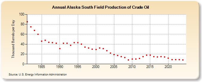 Alaska South Field Production of Crude Oil (Thousand Barrels per Day)