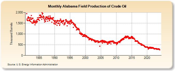 Alabama Field Production of Crude Oil (Thousand Barrels)