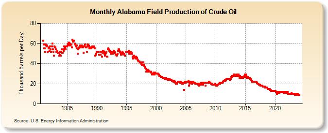 Alabama Field Production of Crude Oil (Thousand Barrels per Day)