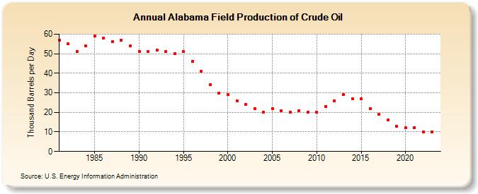Alabama Field Production of Crude Oil (Thousand Barrels per Day)