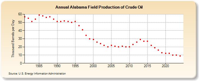 Alabama Field Production of Crude Oil (Thousand Barrels per Day)