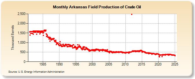 Arkansas Field Production of Crude Oil (Thousand Barrels)