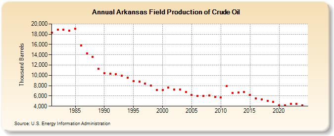 Arkansas Field Production of Crude Oil (Thousand Barrels)