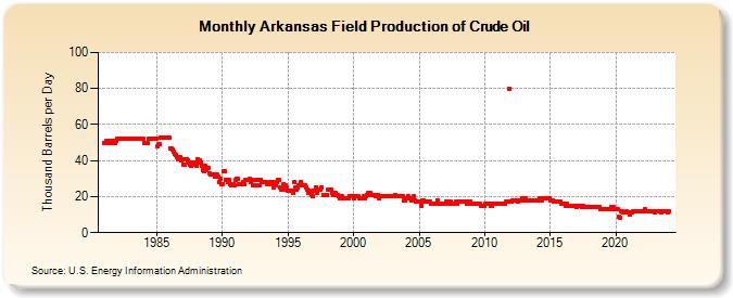 Arkansas Field Production of Crude Oil (Thousand Barrels per Day)