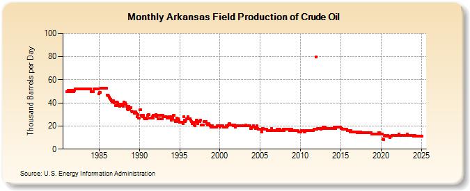 Arkansas Field Production of Crude Oil (Thousand Barrels per Day)