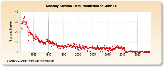 Arizona Field Production of Crude Oil (Thousand Barrels)