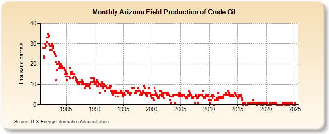 Arizona Field Production of Crude Oil (Thousand Barrels)