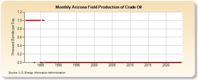 Arizona Field Production of Crude Oil (Thousand Barrels per Day)