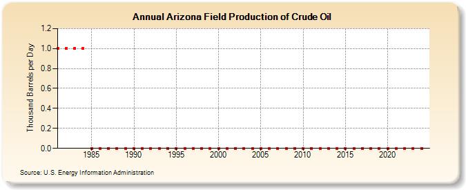 Arizona Field Production of Crude Oil (Thousand Barrels per Day)