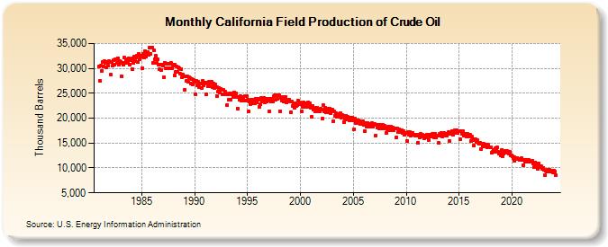 California Field Production of Crude Oil (Thousand Barrels)
