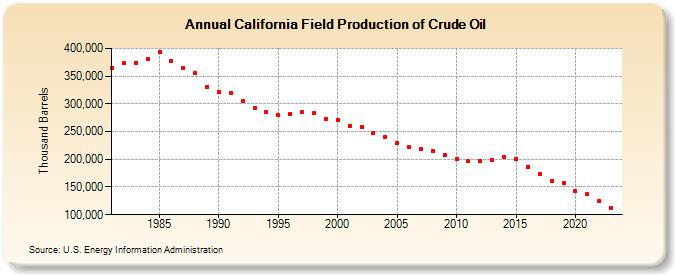 California Field Production of Crude Oil (Thousand Barrels)