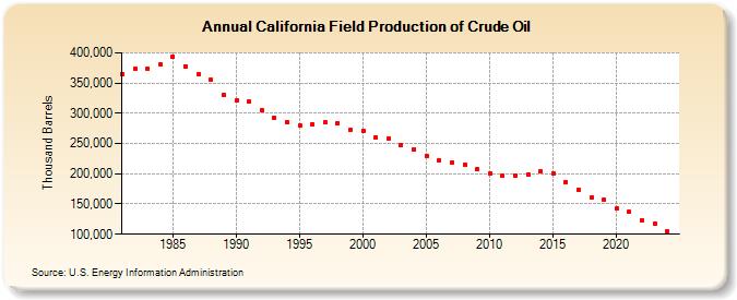 California Field Production of Crude Oil (Thousand Barrels)