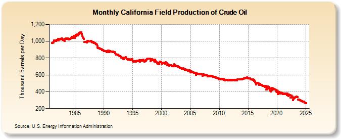 California Field Production of Crude Oil (Thousand Barrels per Day)