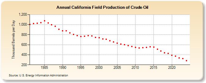 California Field Production of Crude Oil (Thousand Barrels per Day)