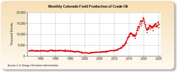 Colorado Field Production of Crude Oil (Thousand Barrels)