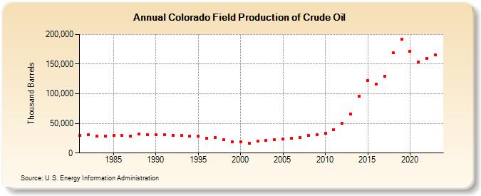 Colorado Field Production of Crude Oil (Thousand Barrels)