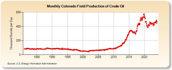 Colorado Field Production of Crude Oil (Thousand Barrels per Day)
