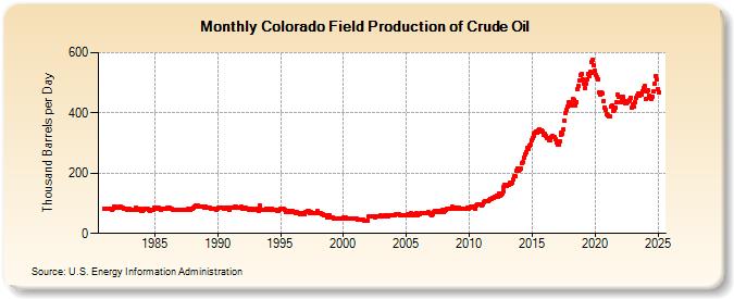 Colorado Field Production of Crude Oil (Thousand Barrels per Day)