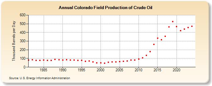 Colorado Field Production of Crude Oil (Thousand Barrels per Day)