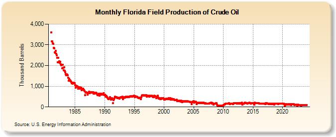 Florida Field Production of Crude Oil (Thousand Barrels)