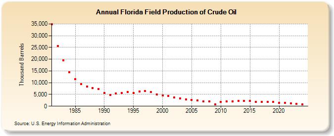 Florida Field Production of Crude Oil (Thousand Barrels)