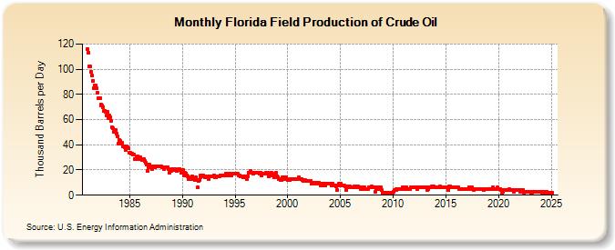 Florida Field Production of Crude Oil (Thousand Barrels per Day)