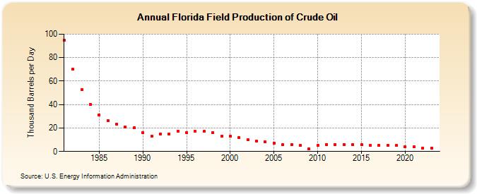 Florida Field Production of Crude Oil (Thousand Barrels per Day)