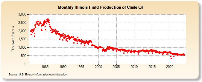 Illinois Field Production of Crude Oil (Thousand Barrels)