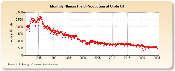 Illinois Field Production of Crude Oil (Thousand Barrels)