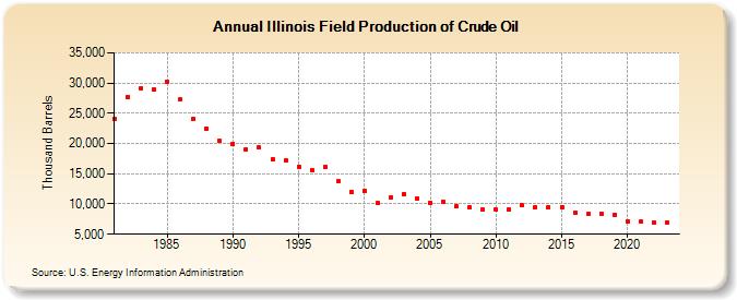 Illinois Field Production of Crude Oil (Thousand Barrels)