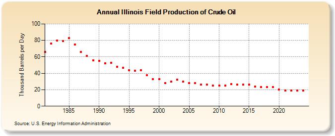 Illinois Field Production of Crude Oil (Thousand Barrels per Day)