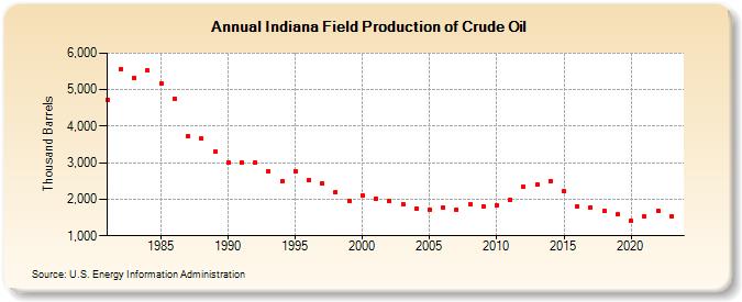 Indiana Field Production of Crude Oil (Thousand Barrels)